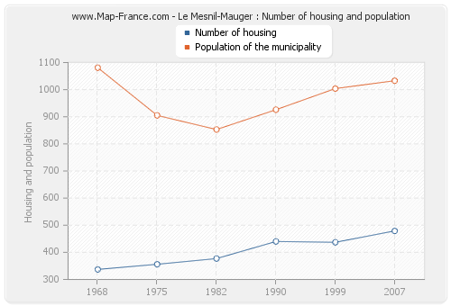 Le Mesnil-Mauger : Number of housing and population